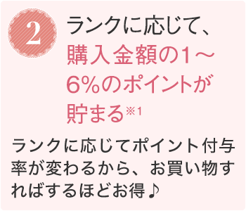 2.ランクに応じて、購入金額の1～6％のポイントが貯まる