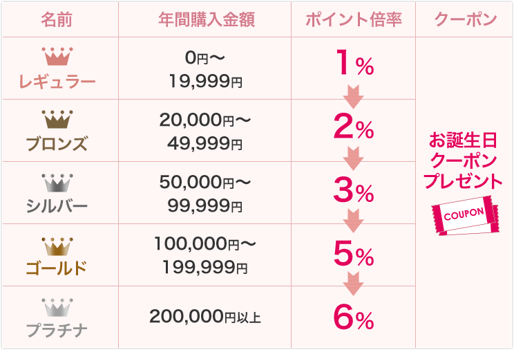 ロマプリクラブランク表