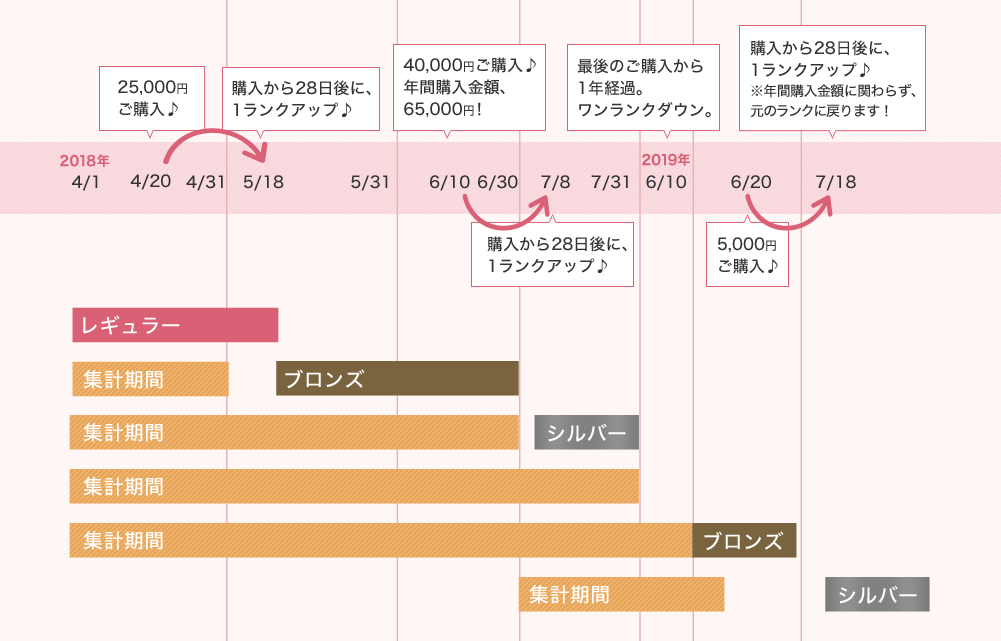 ランクアップ表