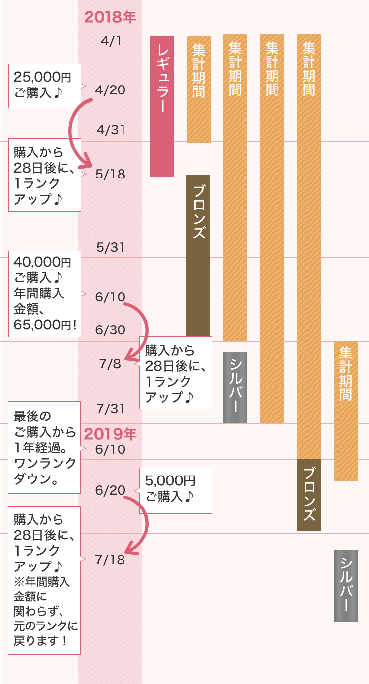 ランクアップ表